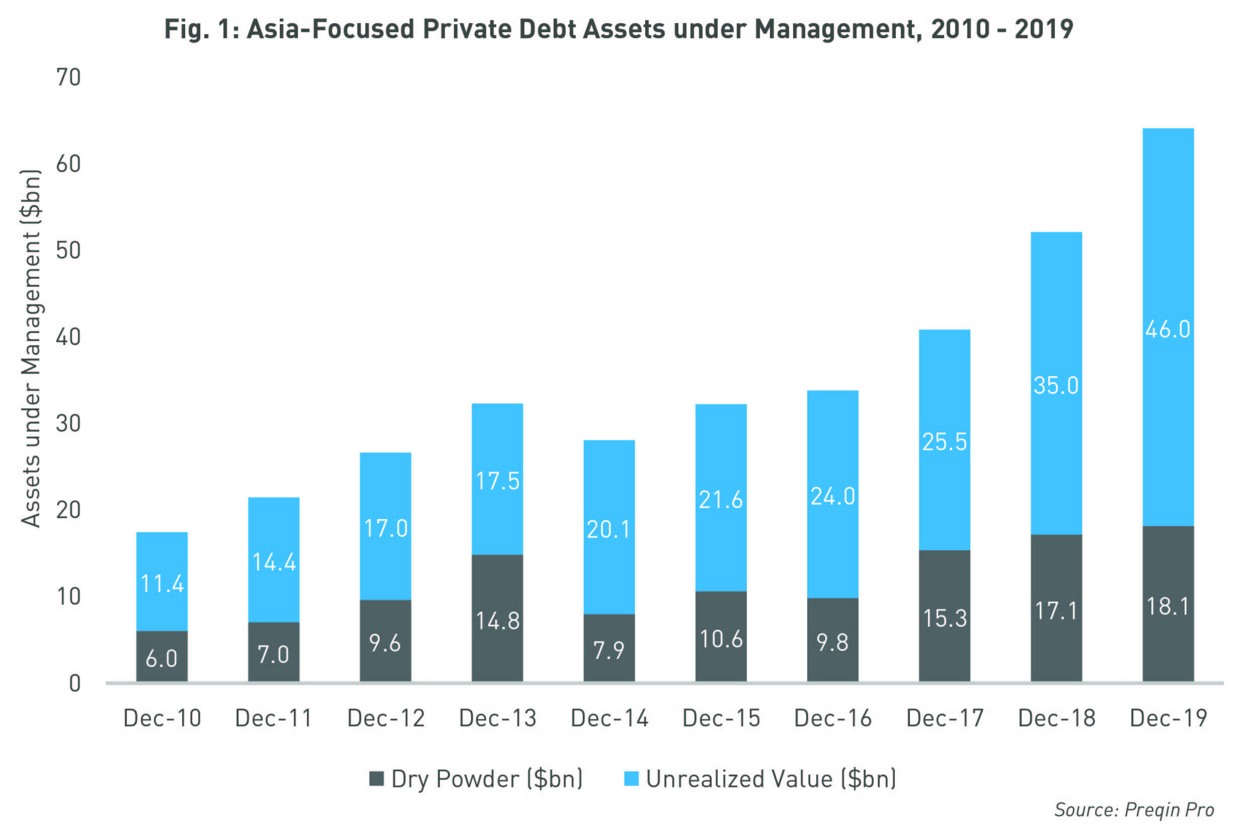 Growth Opportunities Abound For Asia S Private Debt Industry Despite Covid 19 Headwinds