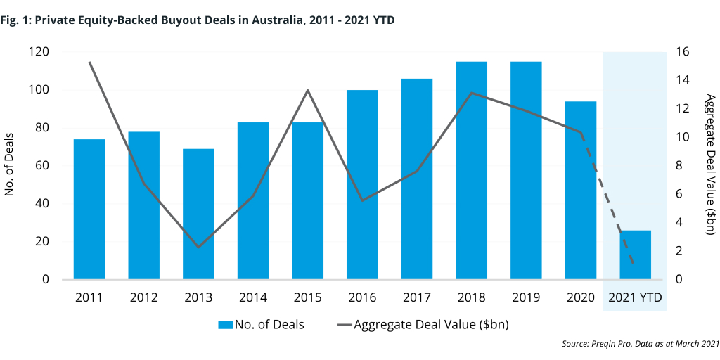 Australian Buyouts Still An Insider S Market